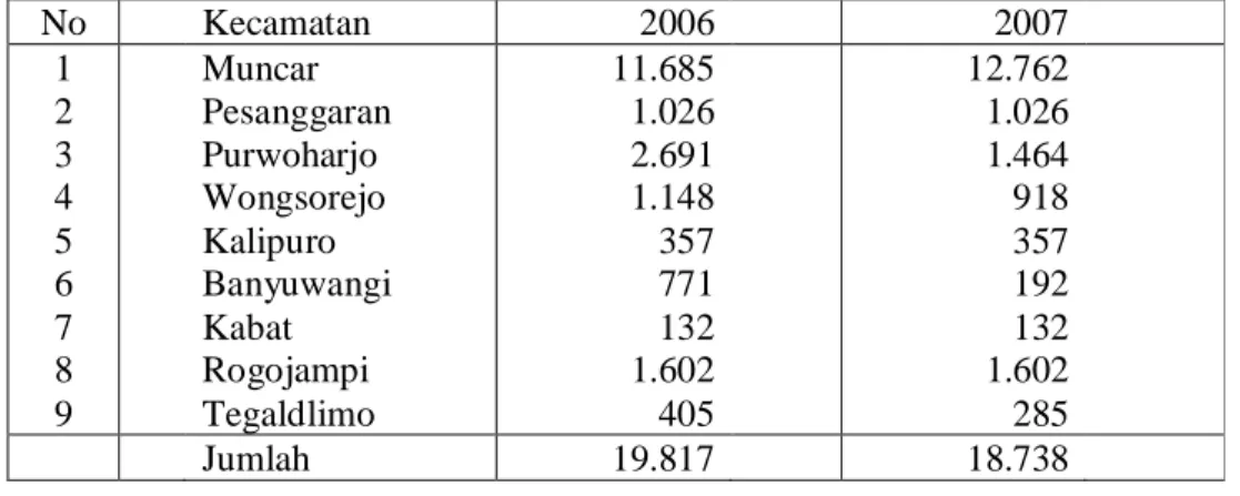 Tabel 5  Perkembangan volume produksi hasil tangkapan Kabupaten Banyuwangi  tahun 2006-2007  No  Kecamatan  2006  2007 Volume  produksi  (kg)  Nilai  produksi   (Rp x 1000)  Volume  produksi (kg)  Nilai  produksi   (Rp x 1000)  1  2  3  4  5  6  7  8  9  M