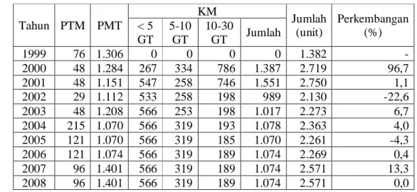 Tabel  6    Perkembangan  jumlah  kapal/perahu  penangkapan  ikan  di  PPP  Muncar  tahun 1999-2008  Tahun  PTM  PMT  KM  Jumlah  (unit)  Perkembangan &lt; 5 (%)  GT  5-10 GT  10-30 GT  Jumlah  1999  76  1.306  0  0  0  0  1.382  -  2000  48  1.284  267  3