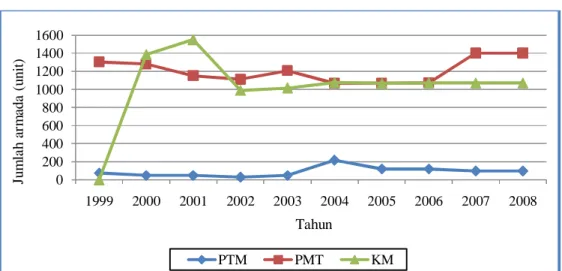 Gambar 3  Perkembangan jumlah kapal/perahu penangkapan ikan di PPP Muncar  tahun 1999-2008
