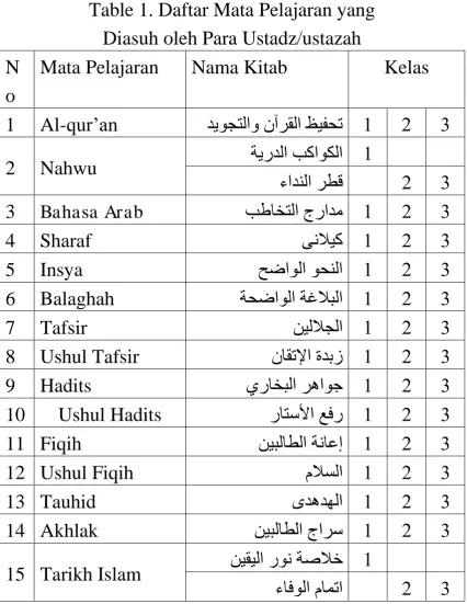 Table 1. Daftar Mata Pelajaran yang  