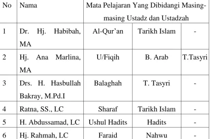Tabel 3. Mata Pelajaran yang Dibidangi Masing-masing  