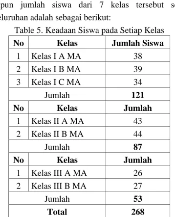 Table 5. Keadaan Siswa pada Setiap Kelas 