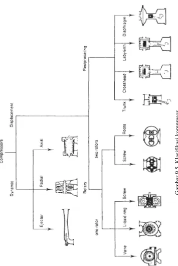 Gambar 9.5  Klasifikasi kompresor