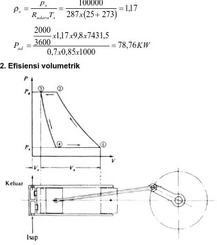 Gambar 9.18 Grafik p -V Proses kompresi pada kompresor torak