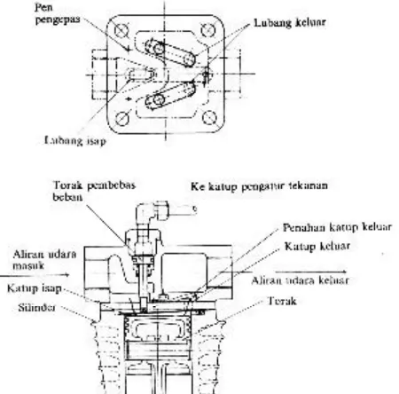 Gambar 9.28 Konstruksi katup kompresor  jenis kanal
