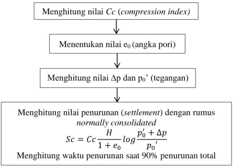 Gambar 3.2 Bagan Alir Perhitungan Penurunan Konsolidasi  Menghitung nilai Cc (compression index) 