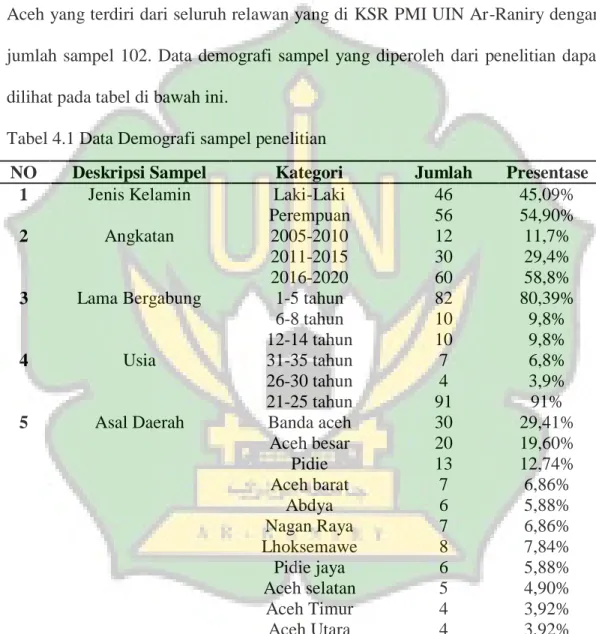Tabel 4.1 Data Demografi sampel penelitian 