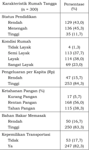 Tabel 1 Distribusi frekuensi sampel rumah tangga di Provinsi Aceh  Karakteristik Rumah Tangga 