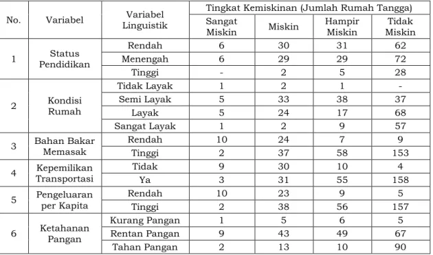 Tabel 5 Jumlah rumah tangga berdasarkan variabel linguistik  No.  Variabel  Variabel 