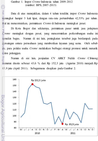 Gambar 1.  Impor Crome Indonesia tahun 2009-2012 