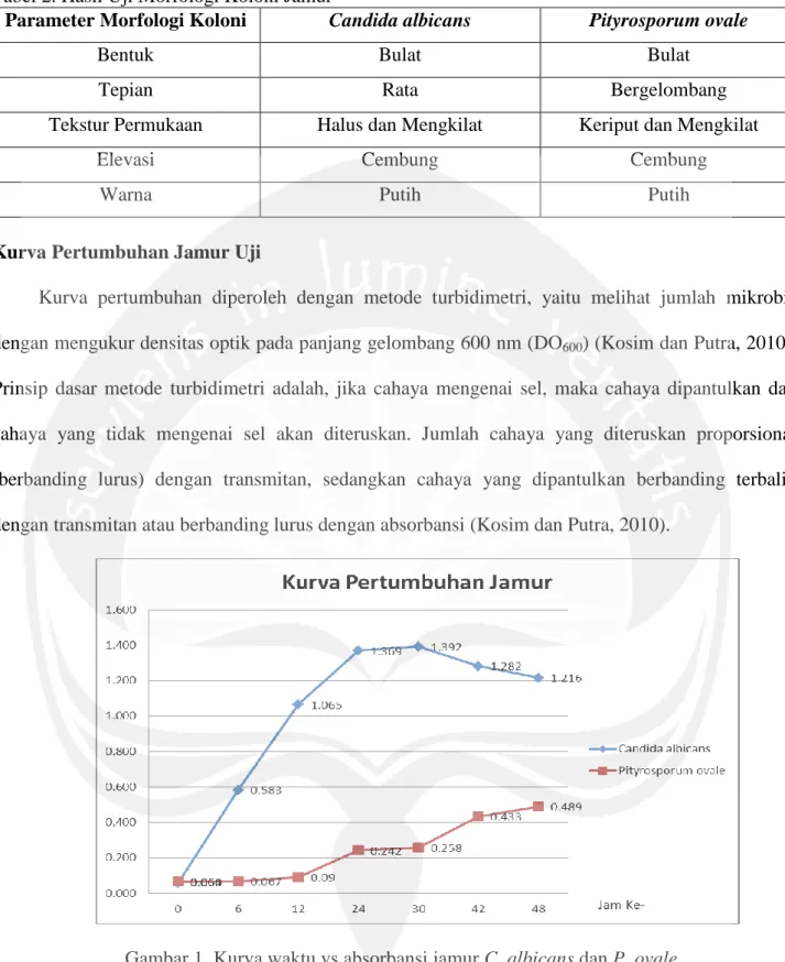 Tabel 2. Hasil Uji Morfologi Koloni Jamur 