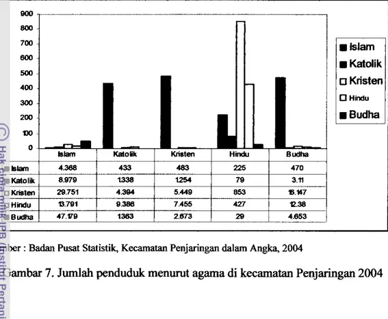 Gambar  7. Jumlah penduduk  menurut agama  di  kecamatan Penjaringan 2004 