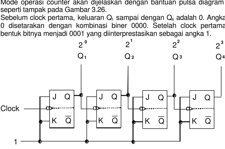 Gambar 3.25.  Rangkaian counter 4 bit 