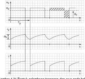 Gambar 4.31 Bentuk gelombang tegangan dan arus pada beban  Untuk signal kendali ada beberapa cara memodulasi signalnya yaitu: � Pulse wave modulation (PWM) 