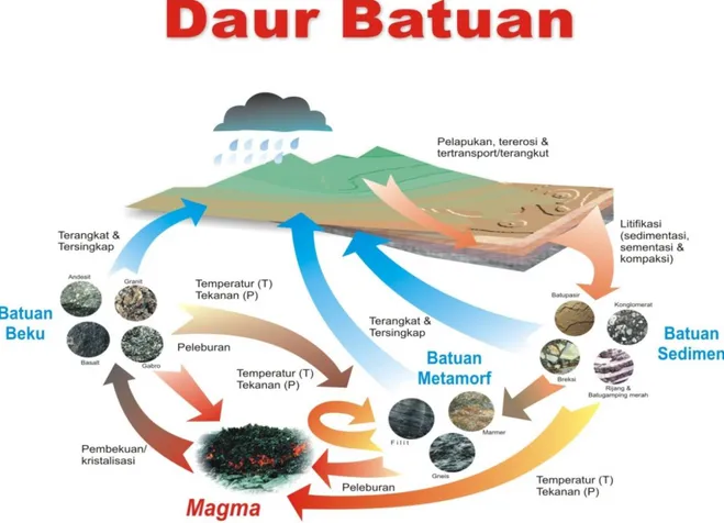 Gambar 4.  Siklus Batuan  