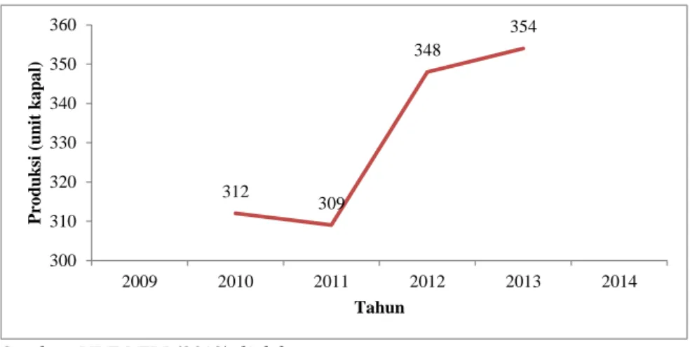 Gambar 1 Fluktuasi produksi galangan kapal KPNDP tahun 2010-2013 