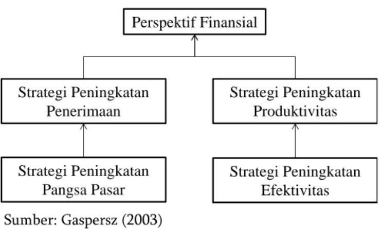 Gambar 3 Diagram keterkaitan hubungan sebab-akibat perspektif finansial  Perspektif Pelanggan 