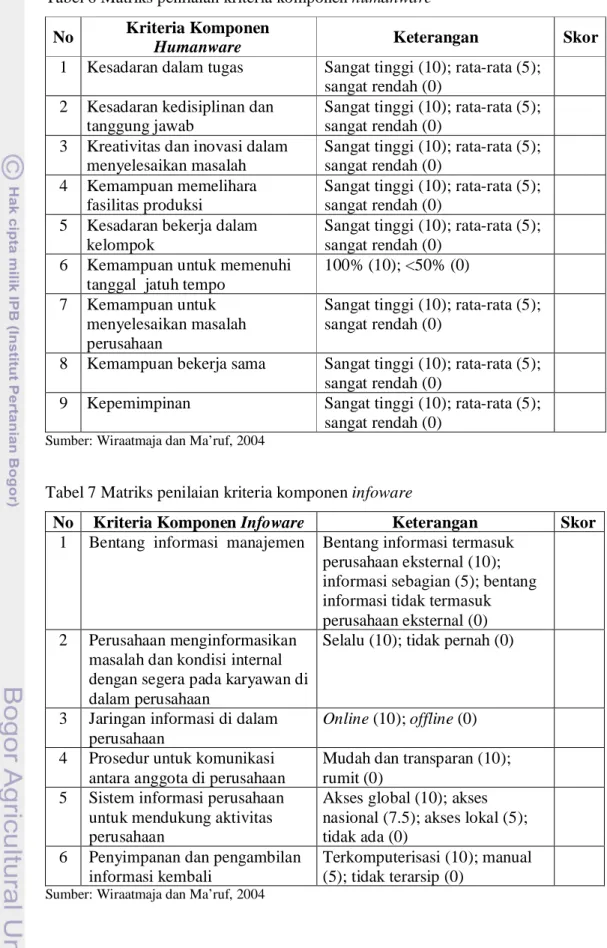 Tabel 7 Matriks penilaian kriteria komponen infoware 