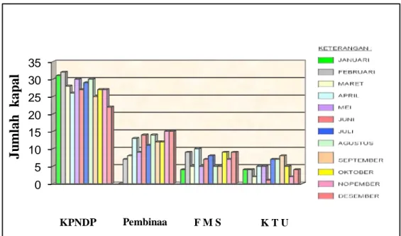 Gambar  4    Perbandingan  produksi  galangan  kapal  KPNDP  dengan  produksi  galangan-galangan di lingkungan UPT BTPI