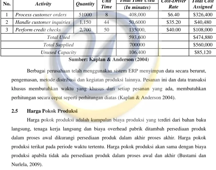 Tabel 2.7 Perhitungan Time-Driven ABC 