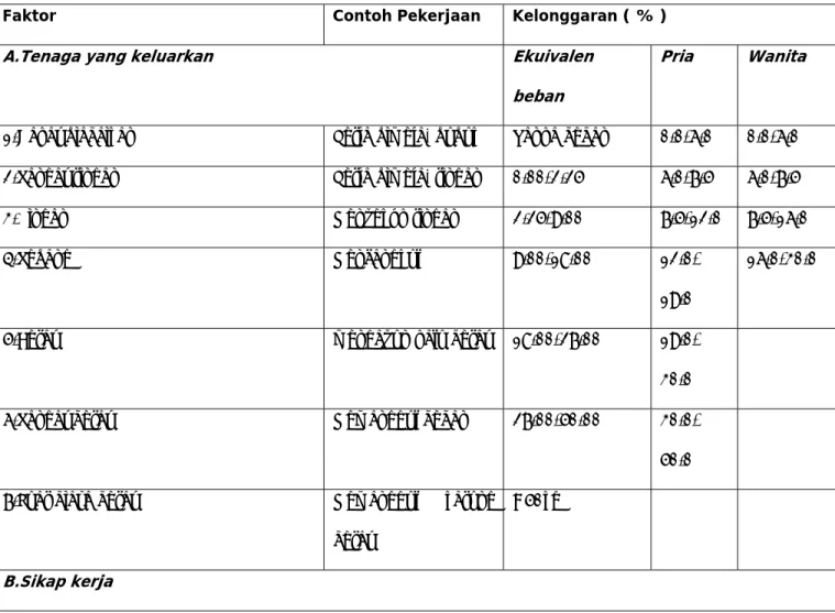 Tabel kelonggaran : 