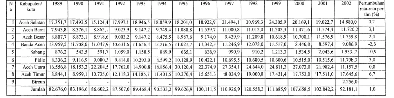 Tabel I. Perketi~bangun Produksi Perikanan Laut di Provinsi Acelt Dnrtrssalam (NAD) Tahun 1989-2002 {ton)