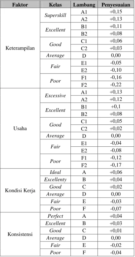 Tabel 1. Penyesuaian Menurut Westinghouse  Faktor  Kelas  Lambang  Penyesuaian 