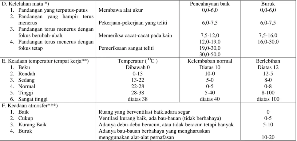 Tabel 2. Besarnya kelonggaran berdasarkan faktor-faktor yang berpengaruh (lanjutan)  D