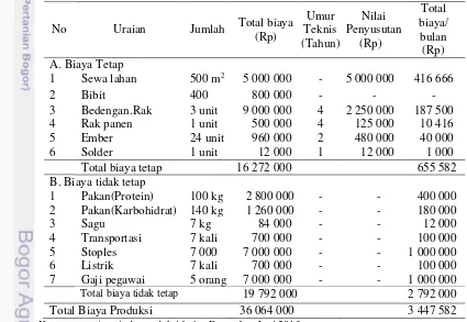 Tabel 1  Biaya 7 periode produksi di peternakan Kroto Bond* 
