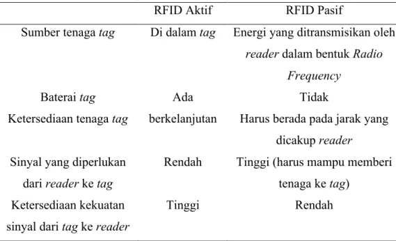 Tabel 2.3 Perbedaan Teknik Antara RFID Aktif dan Pasif  