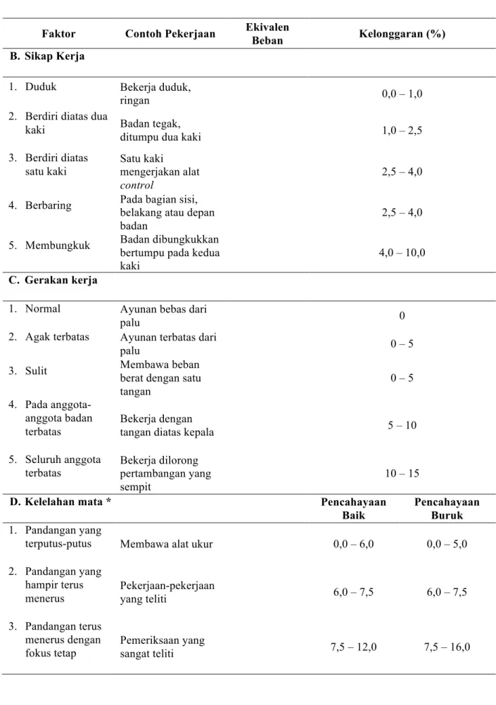 Tabel 2.2 Besarnya Allowance (lanjutan) 