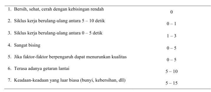 Tabel 2.2 Besarnya Allowance (lanjutan) 