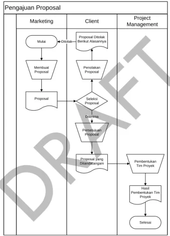 Gambar 2. Proses Pengajuan Proposal Prosedur dan proses pengajuan proposal: 