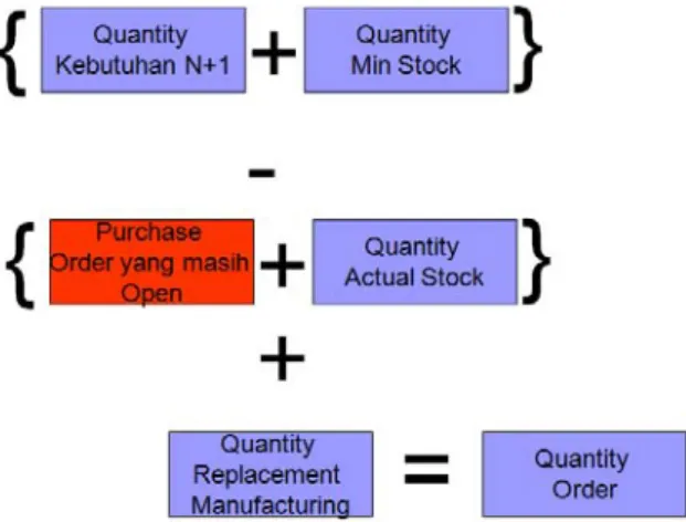 Gambar 3 Logika Perhitungan Qty Order untuk Material Plastik 