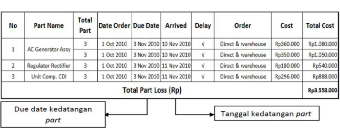 Tabel 3 Permintaan Part Proyek CUB1 (Sebelum Perbaikan)   