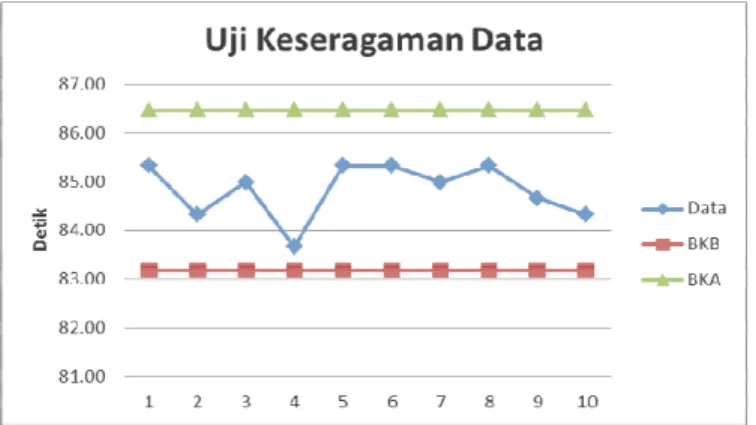 Grafik 4.1 Uji Keseragaman Data 