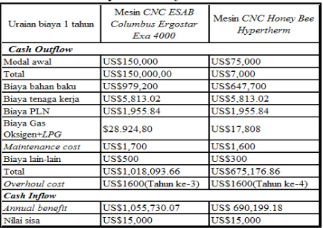 Tabel 1 Proyeksi Cashflow  Tahun 2013 