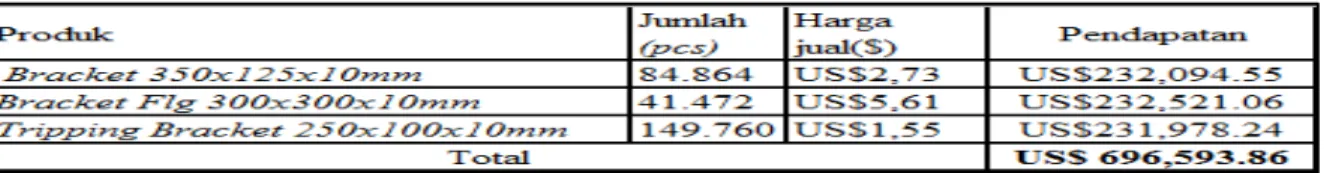 Tabel 5 Nilai Indeks Mesin CNC 