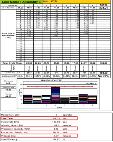 Tabel 1.   Hasil Perhitungan Line Assembly 3 Produksi Fan 25TGU 