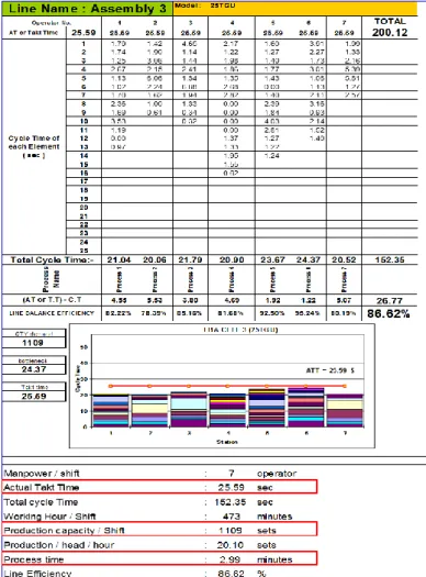Tabel 3.  Line Efficiency Perbaikan