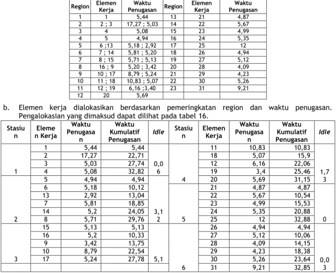 Tabel 15. Pemeringkatan Elemen Kerja LED Downlight LGB7231 Series Metode Kilbridge - Wester Heuristics  Region  Elemen 