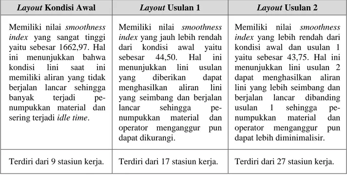 Tabel 4.12 Analisis Perbandingan Layout Kondisi Awal dan Layout Usulan  (Lanjutan) 