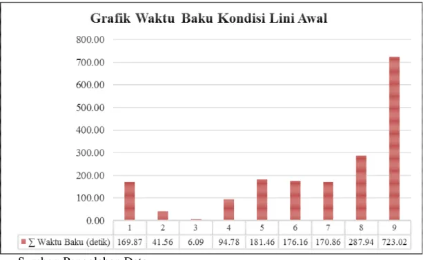 Gambar 4.4  Grafik Waktu Baku dengan Metode LCR (Usulan 1)  Adapun    pada  Gambar  4.4  diatas,  data  waktu  baku    yang  digunakan  dalam  grafik  diambil  dari  Tabel  4.4  pada  pengolahan  data