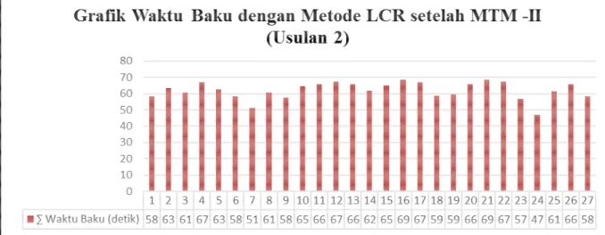 Gambar 4.5  Grafik Waktu Baku dengan Metode LCR setelah MTM-II  (Usulan 2) 