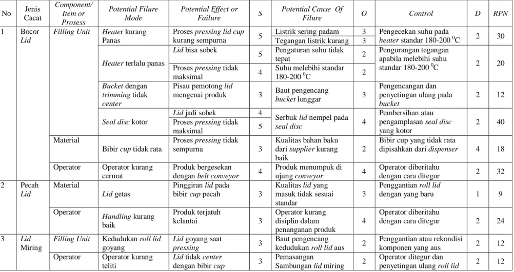 Tabel 5. Failure Modes and Effect Analysis (FMEA)  No  Jenis  Cacat  Component/ Item or  Prosess  Potential Filure Mode  Potential Effect or 