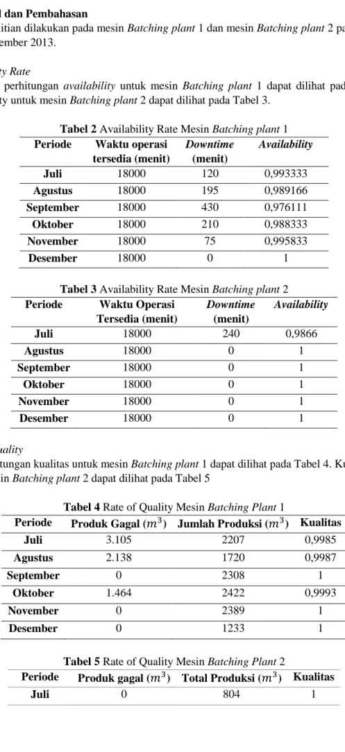 Tabel 2 Availability Rate Mesin Batching plant 1  Periode  Waktu operasi 