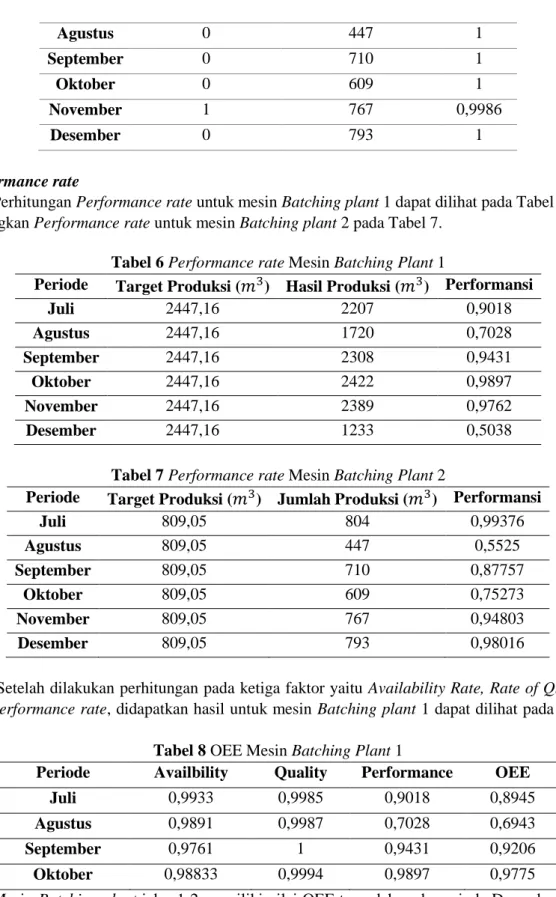Tabel 6 Performance rate Mesin Batching Plant 1 