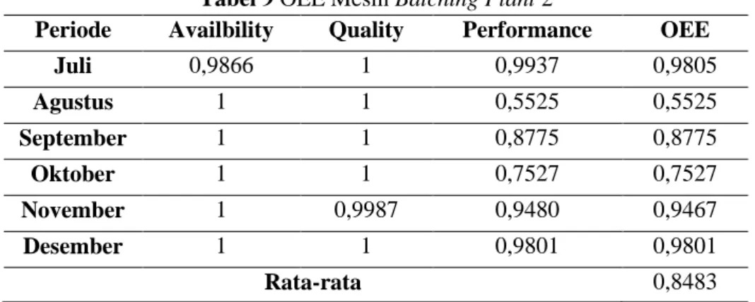 Tabel 9 OEE Mesin Batching Plant 2 