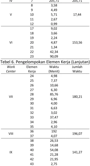 Tabel  6  menjelaskan  hasil  pengelompokan  elemen  kerja  yang  terdiri  dari  9  work  center