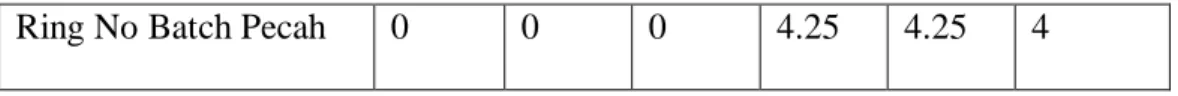 Tabel 5.2  Data Deskripsi Breakdown Mesin Sig RVS F Pada No Batch ( Jam )  Periode Maret-Juni 2009 Untuk Diagram Pareto 